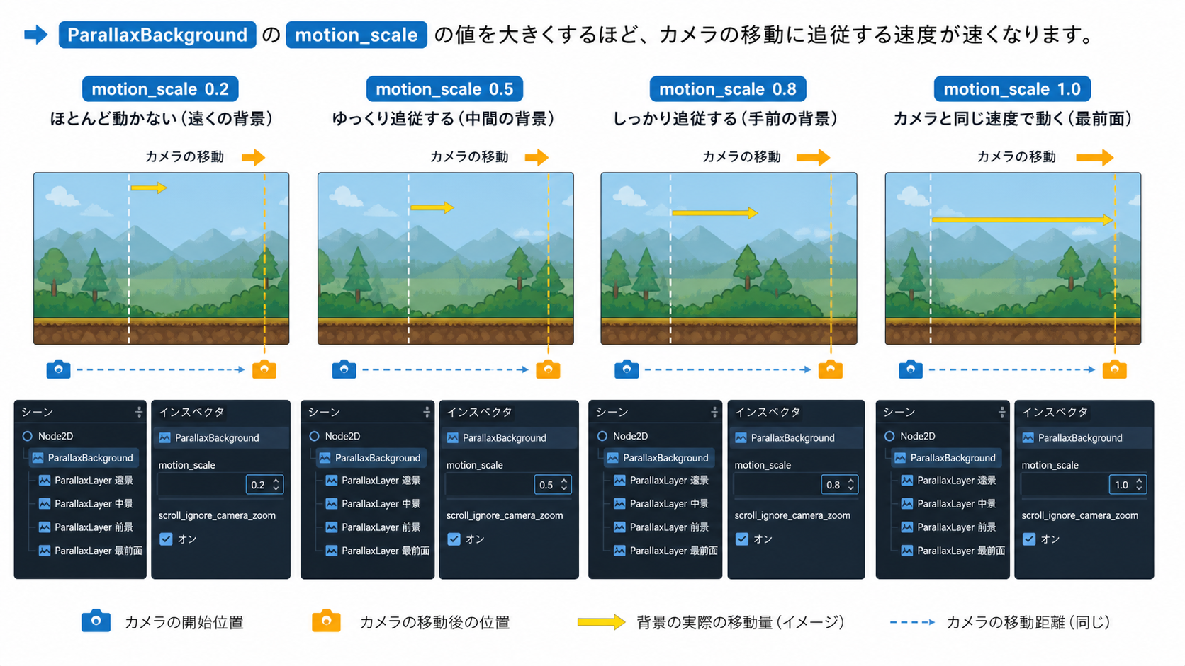 motion_scaleによる背景の動きの違い