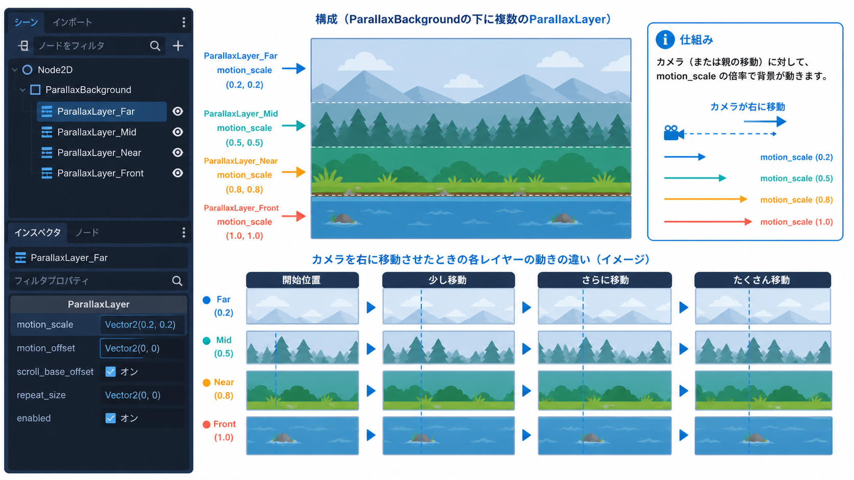 ParallexLayerの階層構造