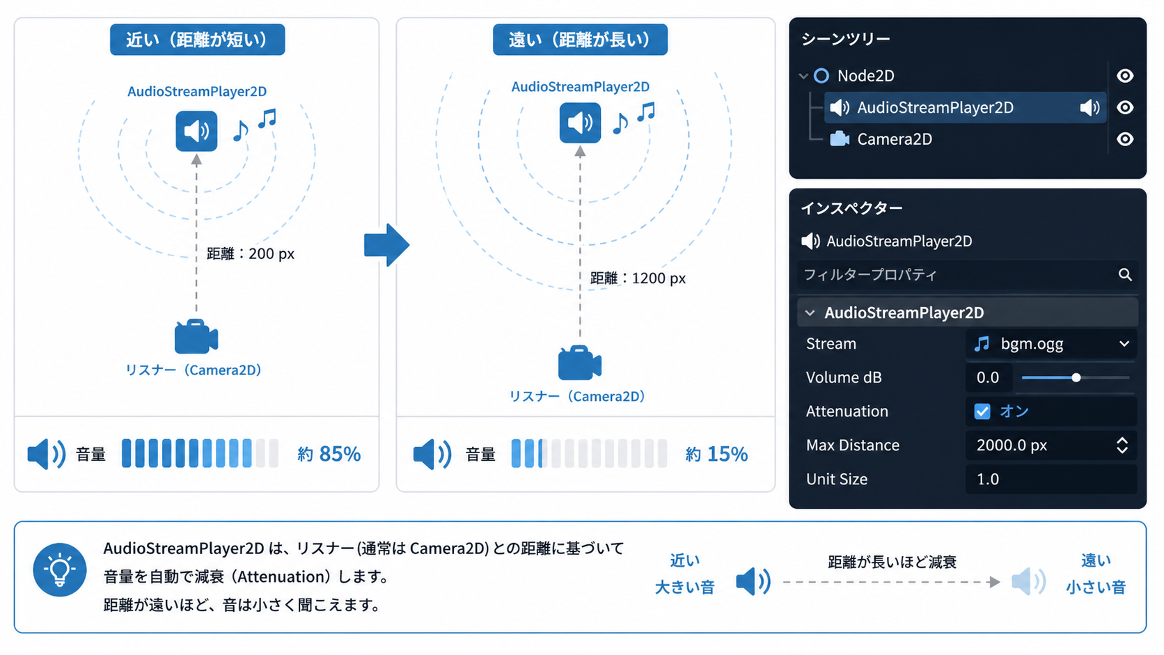 AudioStreamPlayer2Dの距離減衰