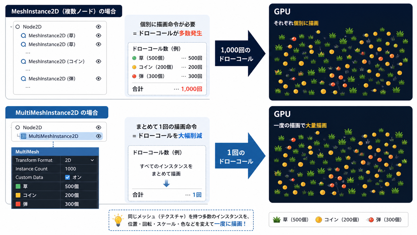 MultiMeshInstance2Dの概念図：1回のドローコールで多数のインスタンスを描画